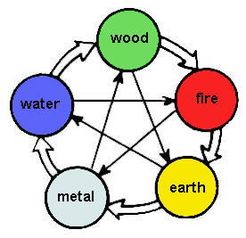 Wu Xing or Five Elemental Process